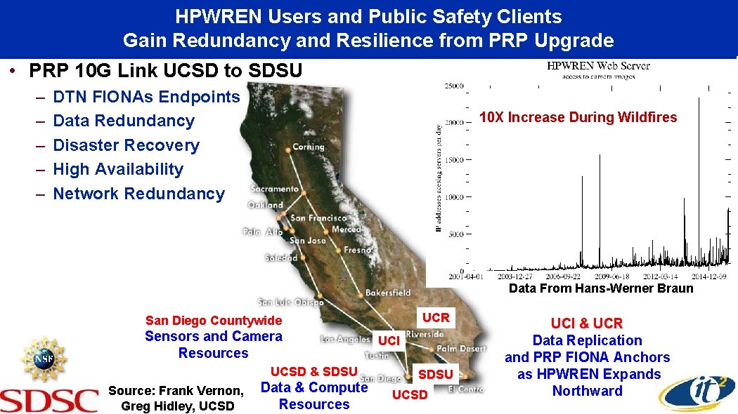 HPWREN Users and Public Safety Clients Gain Redundancy and Resilience from PRP Upgrade •