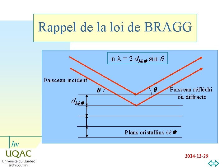 Rappel de la loi de BRAGG n l = 2 dhk sin q Faisceau