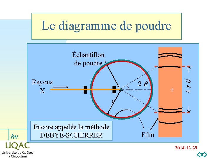 Le diagramme de poudre Rayons X 2 q + 4 rq Échantillon de poudre