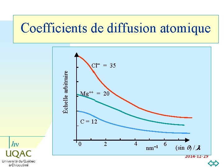 Coefficients de diffusion atomique Échelle arbitraire Cl- = 35 Mg++ = 20 C =
