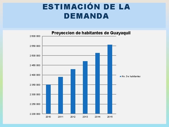 ESTIMACIÓN DE LA DEMANDA Proyeccion de habitantes de Guayaquil 2 600 000 2 550
