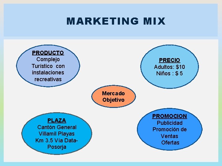 MARKETING MIX PRODUCTO Complejo Turístico con instalaciones recreativas PRECIO Adultos: $10 Niños : $