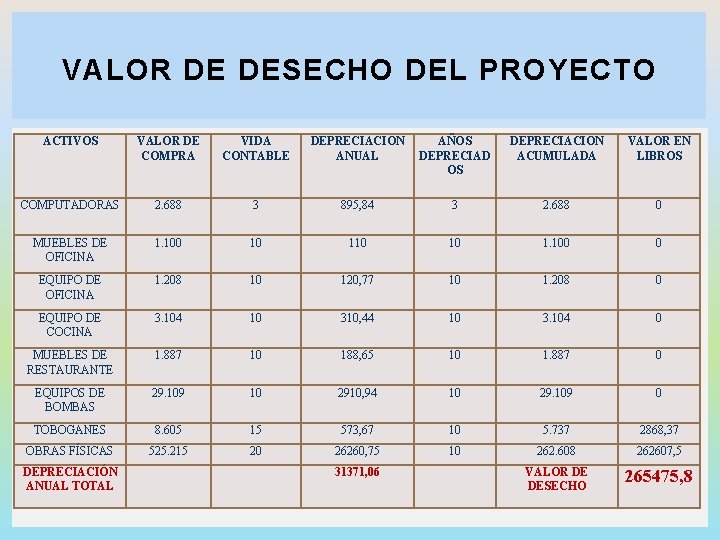 VALOR DE DESECHO DEL PROYECTO ACTIVOS VALOR DE COMPRA VIDA CONTABLE DEPRECIACION ANUAL AÑOS