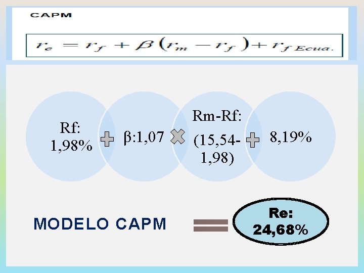 Rf: 1, 98% β: 1, 07 MODELO CAPM Rm-Rf: (15, 541, 98) 8, 19%