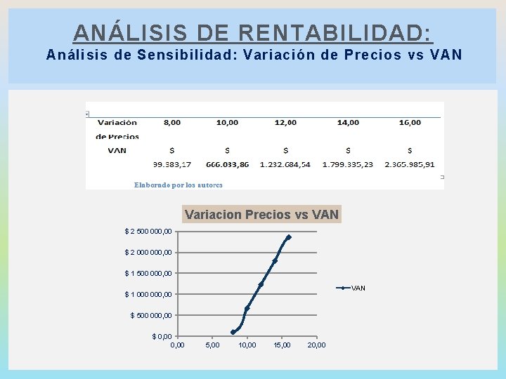 ANÁLISIS DE RENTABILIDAD: Análisis de Sensibilidad: Variación de Precios vs VAN Variacion Precios vs