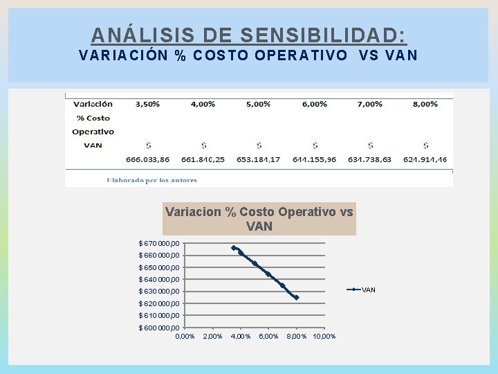 ANÁLISIS DE SENSIBILIDAD: VARIACIÓN % C OSTO OPERATIVO VS V AN Variacion % Costo