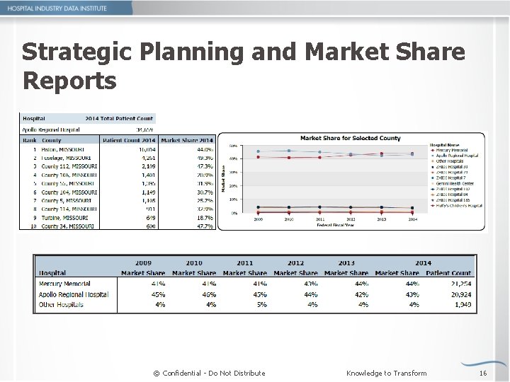 Strategic Planning and Market Share Reports © Confidential - Do Not Distribute Knowledge to