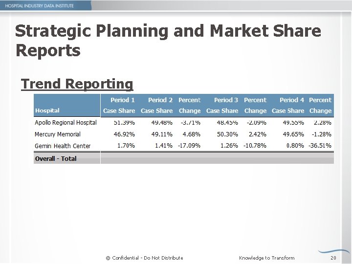 Strategic Planning and Market Share Reports Trend Reporting © Confidential - Do Not Distribute