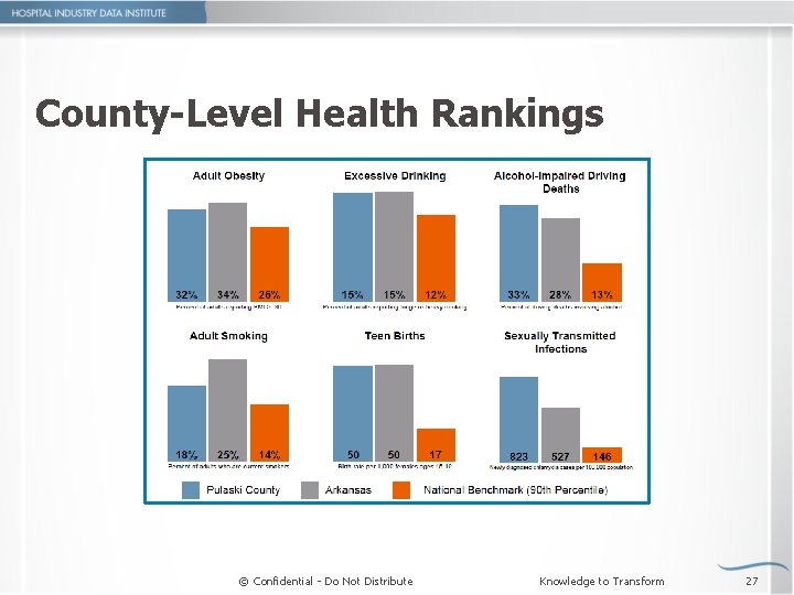 County-Level Health Rankings © Confidential - Do Not Distribute Knowledge to Transform 27 
