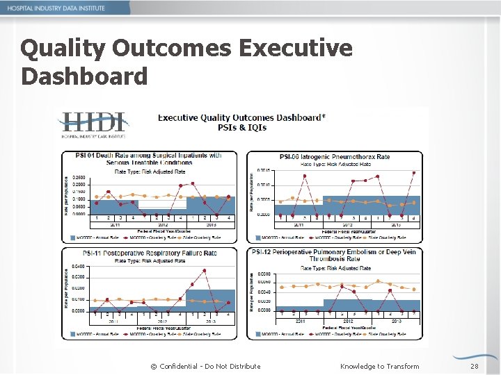 Quality Outcomes Executive Dashboard © Confidential - Do Not Distribute Knowledge to Transform 28