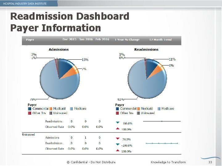 Readmission Dashboard Payer Information © Confidential - Do Not Distribute Knowledge to Transform 33
