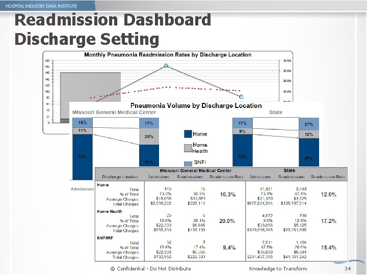 Readmission Dashboard Discharge Setting © Confidential - Do Not Distribute Knowledge to Transform 34