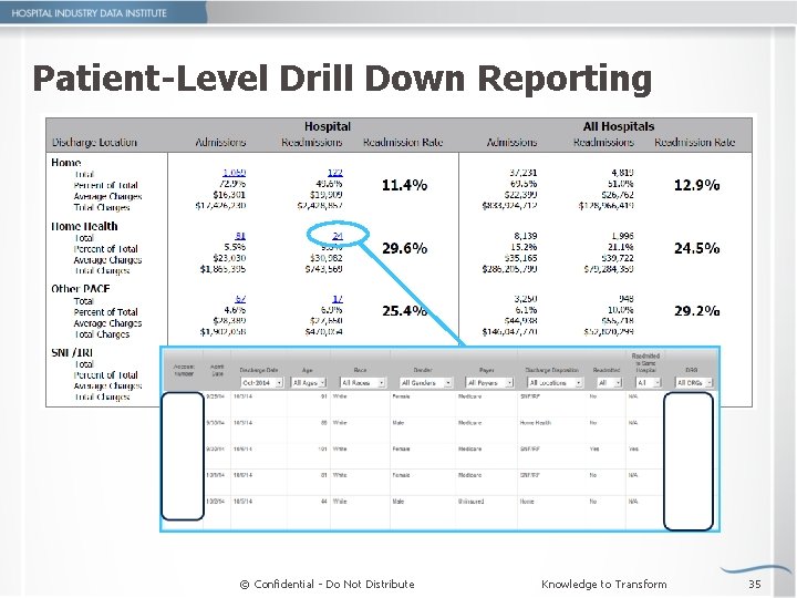 Patient-Level Drill Down Reporting © Confidential - Do Not Distribute Knowledge to Transform 35
