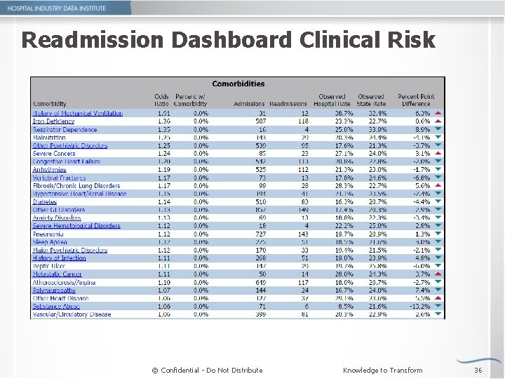 Readmission Dashboard Clinical Risk © Confidential - Do Not Distribute Knowledge to Transform 36