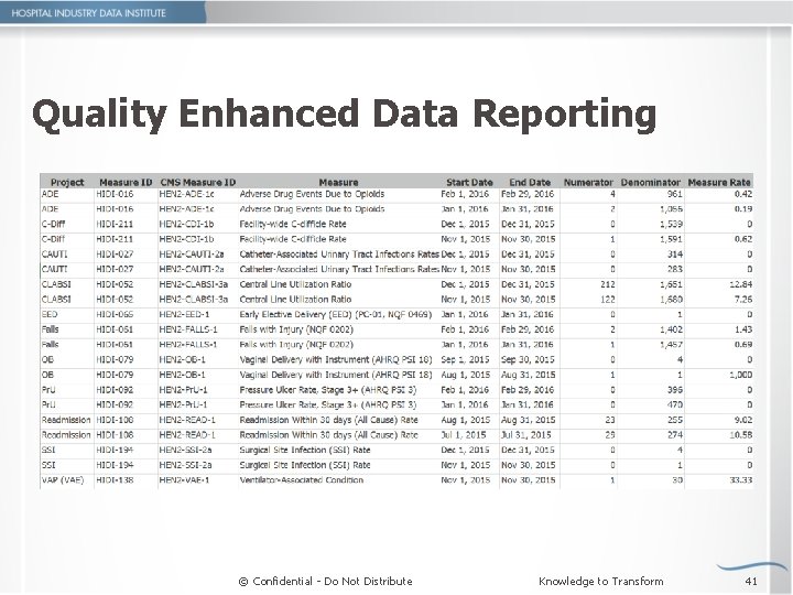 Quality Enhanced Data Reporting © Confidential - Do Not Distribute Knowledge to Transform 41