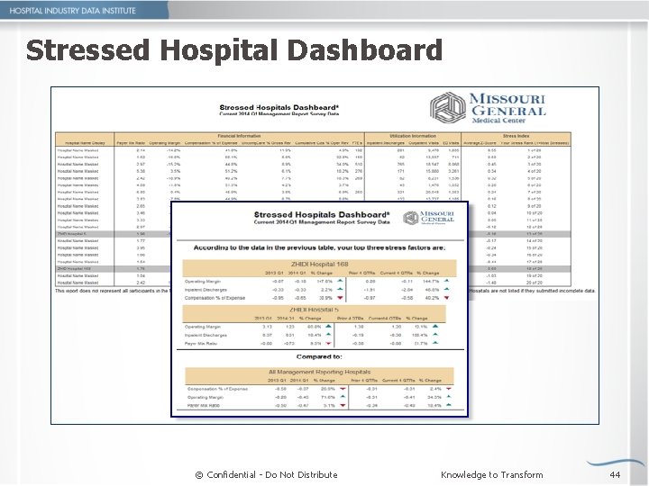 Stressed Hospital Dashboard © Confidential - Do Not Distribute Knowledge to Transform 44 