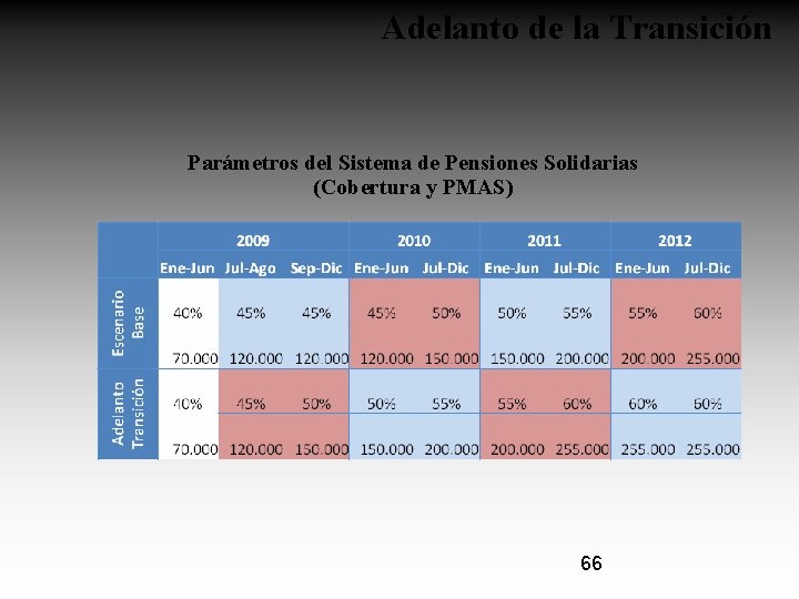 Adelanto de la Transición Parámetros del Sistema de Pensiones Solidarias (Cobertura y PMAS) 66