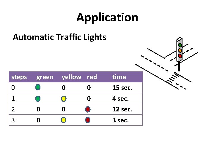 Application Automatic Traffic Lights steps 0 green yellow red 0 0 1 0 2