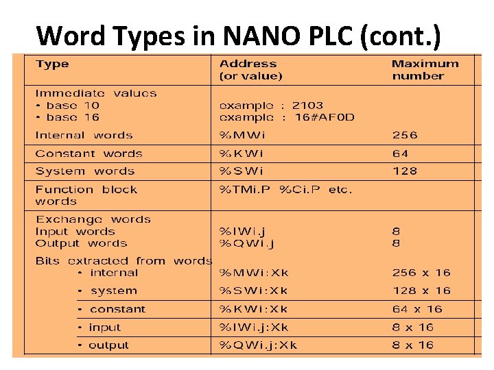 Word Types in NANO PLC (cont. ) 