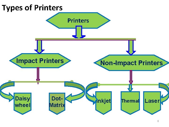 Types of Printers Impact Printers Daisy wheel Dot. Matrix Non-Impact Printers Inkjet Thermal Laser