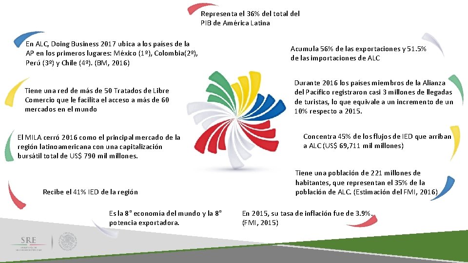 Representa el 36% del total del PIB de América Latina En ALC, Doing Business