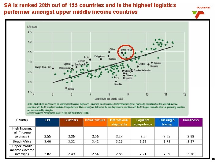 SA is ranked 28 th out of 155 countries and is the highest logistics SA is ranked 28 th out of 155 countries and is the highest logistics