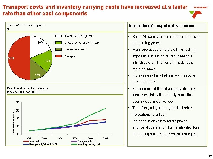 Transport costs and inventory carrying costs have increased at a faster rate than other Transport costs and inventory carrying costs have increased at a faster rate than other