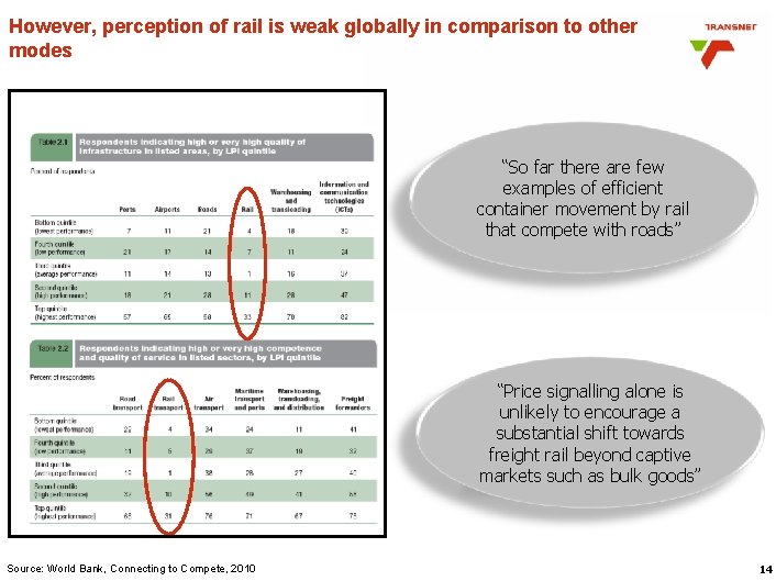 However, perception of rail is weak globally in comparison to other modes “So far However, perception of rail is weak globally in comparison to other modes “So far