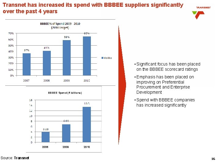 Transnet has increased its spend with BBBEE suppliers significantly over the past 4 years Transnet has increased its spend with BBBEE suppliers significantly over the past 4 years
