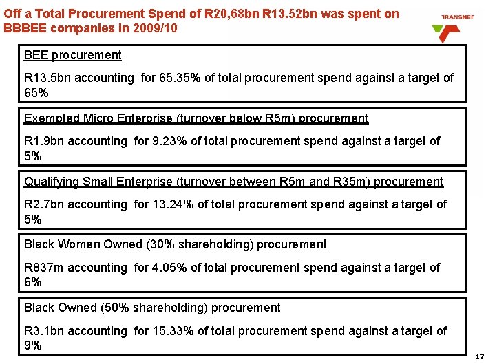 Off a Total Procurement Spend of R 20, 68 bn R 13. 52 bn Off a Total Procurement Spend of R 20, 68 bn R 13. 52 bn