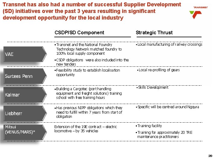 Transnet has also had a number of successful Supplier Development (SD) initiatives over the Transnet has also had a number of successful Supplier Development (SD) initiatives over the