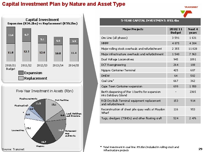 Capital Investment Plan by Nature and Asset Type Capital Investment 5 -YEAR CAPITAL INVESTMENT: Capital Investment Plan by Nature and Asset Type Capital Investment 5 -YEAR CAPITAL INVESTMENT: