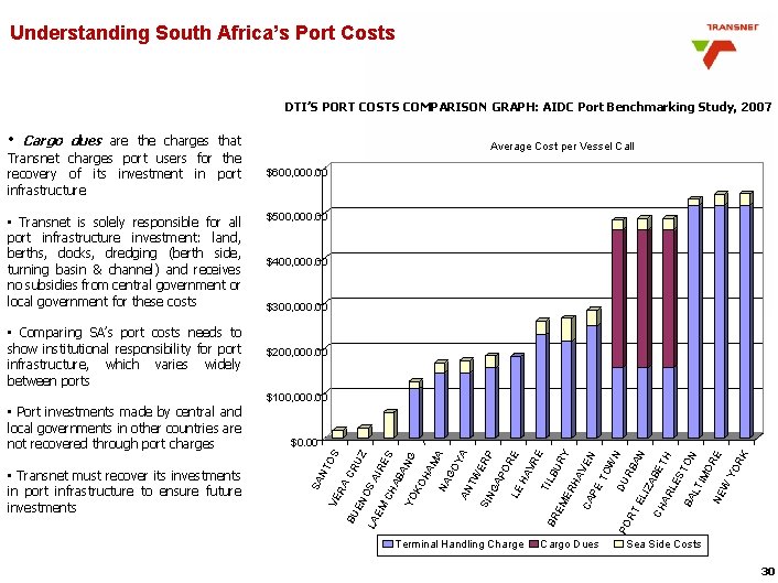 Understanding South Africa’s Port Costs DTI’S PORT COSTS COMPARISON GRAPH: AIDC Port Benchmarking Study, Understanding South Africa’s Port Costs DTI’S PORT COSTS COMPARISON GRAPH: AIDC Port Benchmarking Study,