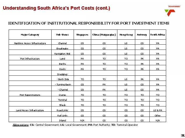 Understanding South Africa’s Port Costs (cont. ) IDENTIFICATION OF INSTITUTIONAL RESPONSIBILITY FOR PORT INVESTMENT Understanding South Africa’s Port Costs (cont. ) IDENTIFICATION OF INSTITUTIONAL RESPONSIBILITY FOR PORT INVESTMENT