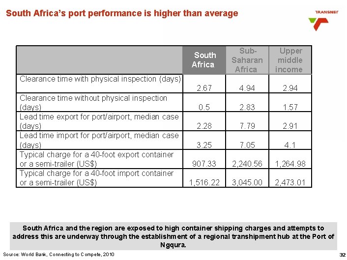 South Africa’s port performance is higher than average South Africa Sub. Saharan Africa Upper South Africa’s port performance is higher than average South Africa Sub. Saharan Africa Upper