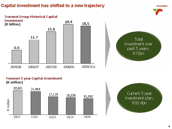 Capital investment has shifted to a new trajectory Transnet Group Historical Capital Investment (R Capital investment has shifted to a new trajectory Transnet Group Historical Capital Investment (R