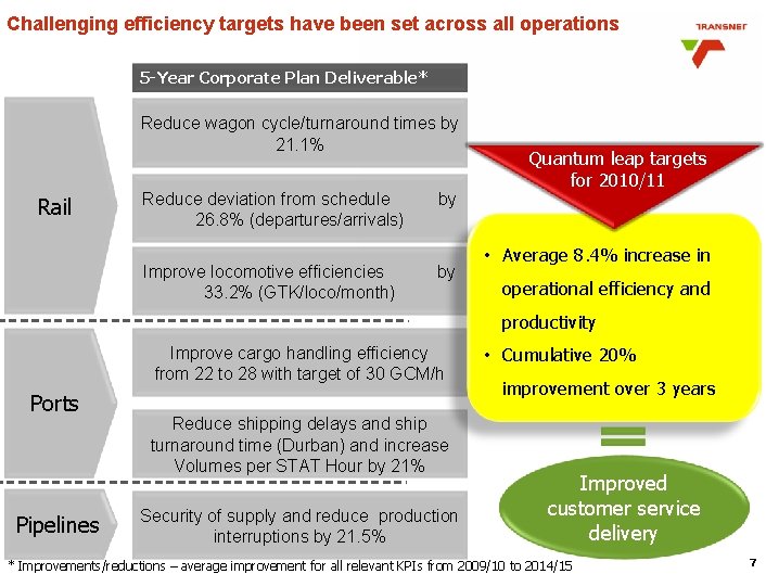 Challenging efficiency targets have been set across all operations 5 -Year Corporate Plan Deliverable* Challenging efficiency targets have been set across all operations 5 -Year Corporate Plan Deliverable*