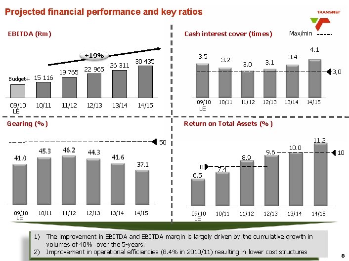 Projected financial performance and key ratios EBITDA (Rm) Cash interest cover (times) +19% Budget+ Projected financial performance and key ratios EBITDA (Rm) Cash interest cover (times) +19% Budget+