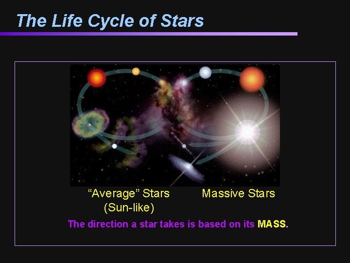 The Life Cycle of Stars “Average” Stars (Sun-like) Massive Stars The direction a star