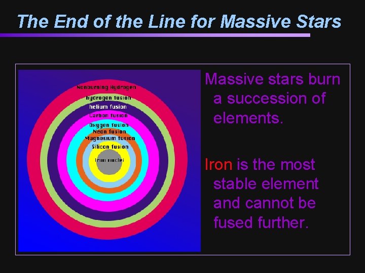 The End of the Line for Massive Stars Massive stars burn a succession of