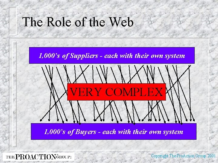 The Role of the Web 1, 000’s of Suppliers - each with their own