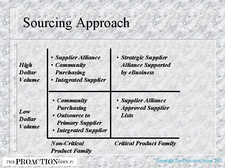 Sourcing Approach High Dollar Volume Low Dollar Volume • Supplier Alliance • Community Purchasing