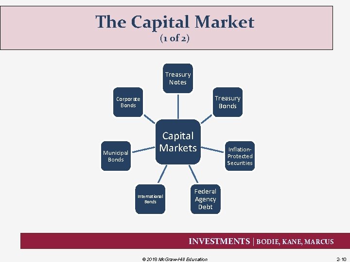 The Capital Market (1 of 2) Treasury Notes Treasury Bonds Corporate Bonds Municipal Bonds