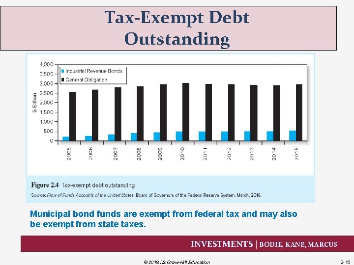 Tax-Exempt Debt Outstanding Municipal bond funds are exempt from federal tax and may also