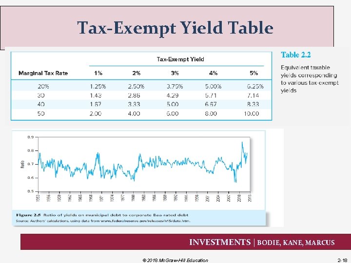 Tax-Exempt Yield Table INVESTMENTS | BODIE, KANE, MARCUS © 2018 Mc. Graw-Hill Education 2