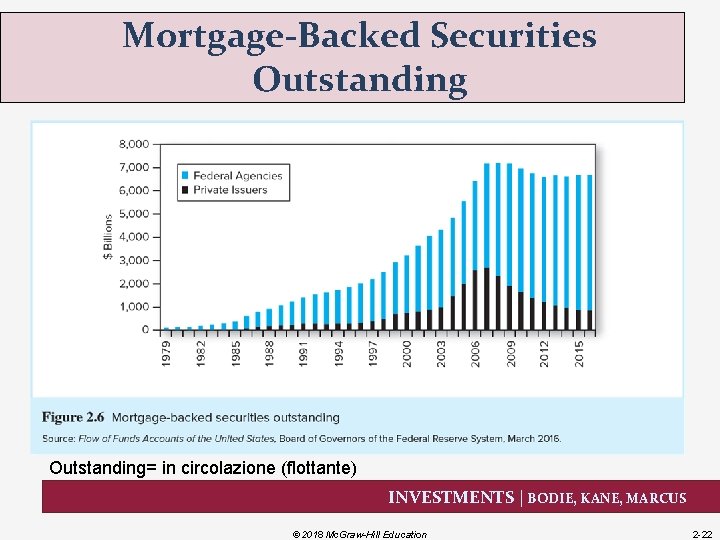 Mortgage-Backed Securities Outstanding= in circolazione (flottante) INVESTMENTS | BODIE, KANE, MARCUS © 2018 Mc.
