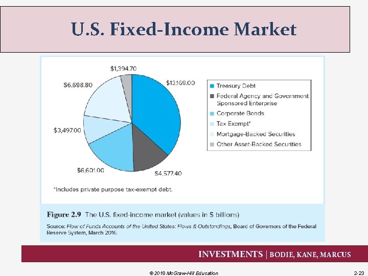U. S. Fixed-Income Market INVESTMENTS | BODIE, KANE, MARCUS © 2018 Mc. Graw-Hill Education