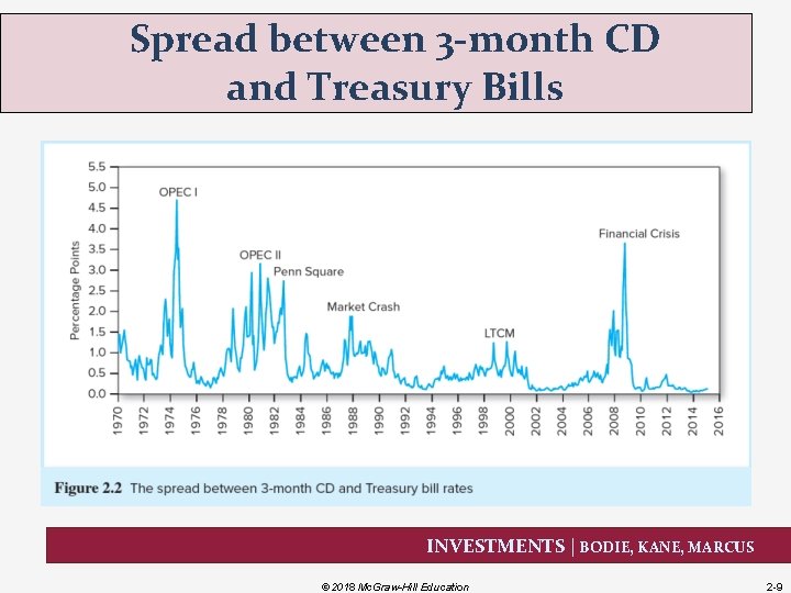 Spread between 3 -month CD and Treasury Bills INVESTMENTS | BODIE, KANE, MARCUS ©
