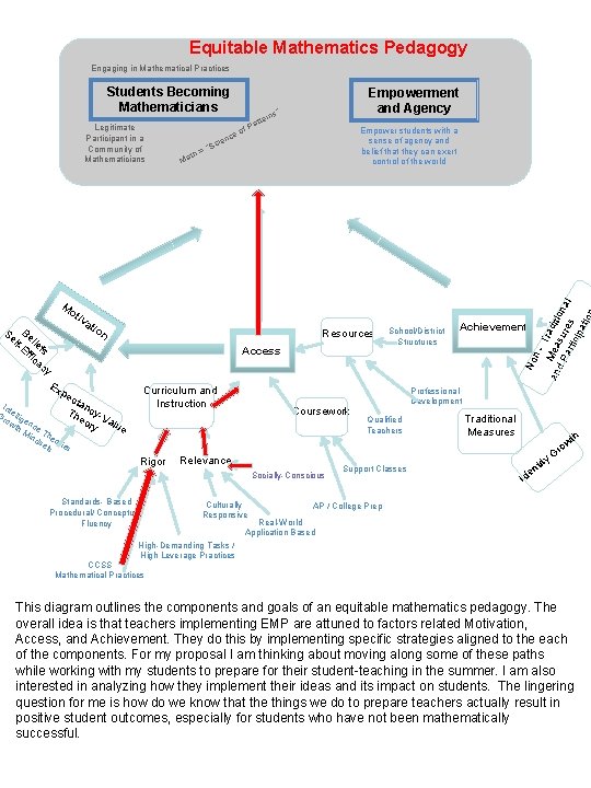 Equitable Mathematics Pedagogy Engaging in Mathematical Practices Legitimate Participant in a Community of Mathematicians