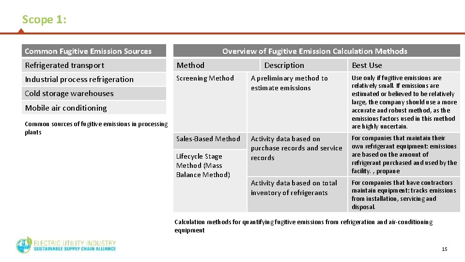Scope 1: Overview of Fugitive Emission Calculation Methods Common Fugitive Emission Sources Refrigerated transport Scope 1: Overview of Fugitive Emission Calculation Methods Common Fugitive Emission Sources Refrigerated transport